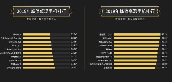 千元畅销机型vivo Y81s和vivo U3x，获得鲁大师低温手机排行冠军！