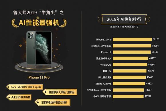 iPhone 11 Pro厉害，拿下鲁大师2019年度AI手机冠军！