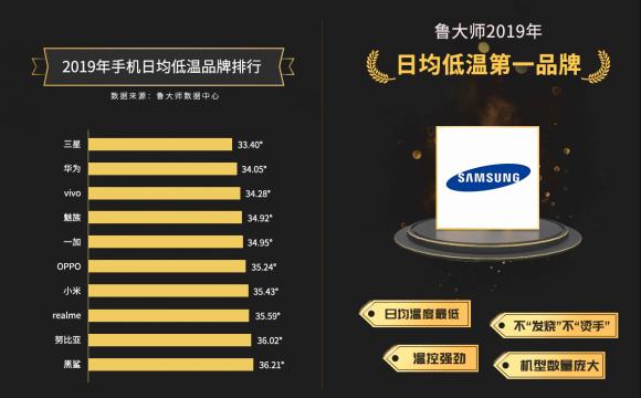 鲁大师2019年度温度排行：三星不再“发烧”，vivo华为发力散热