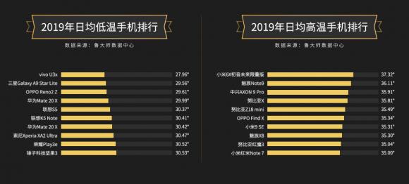 鲁大师2019年度温度排行：三星不再“发烧”，vivo华为发力散热