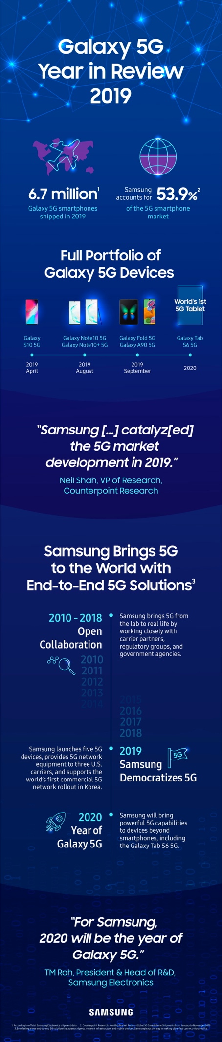 三星5G手机年出货量全球超670万台 驱动全球5G发展与普及