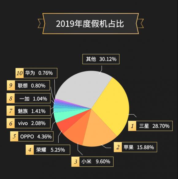 鲁大师2019年度假机报告：这些假机依然猖狂