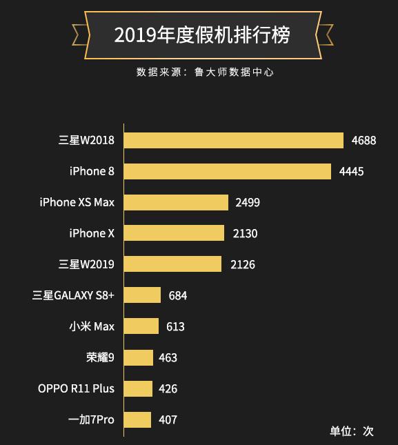 鲁大师2019年度假机报告：这些假机依然猖狂