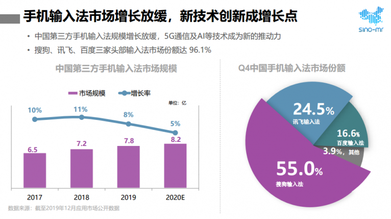 2019年输入法行业报告 智慧AI助讯飞输入法跃居行业前列