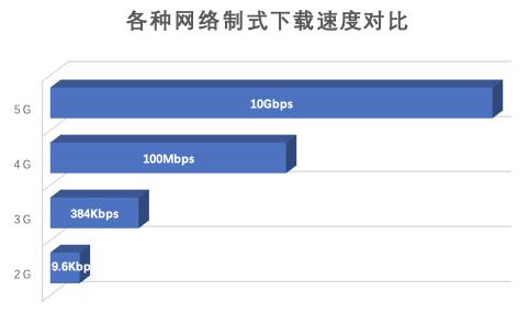 5G与128G，哪家强？