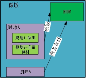 云平台并发技术知多少