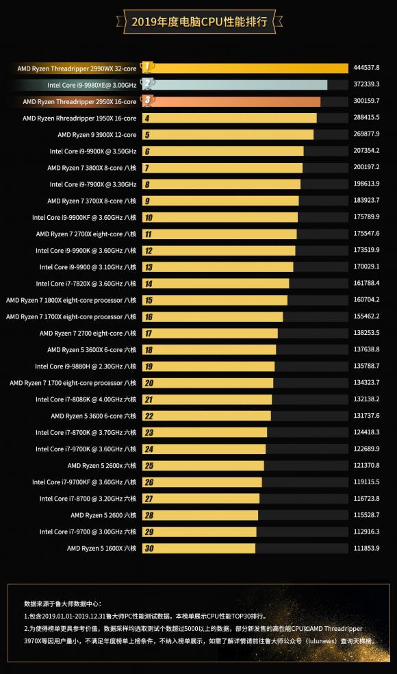 鲁大师2019年显卡与CPU榜单出炉,ADM或成最大赢家?