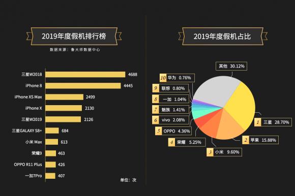 鲁大师2019年手机假机榜公布，网友们不淡定了！