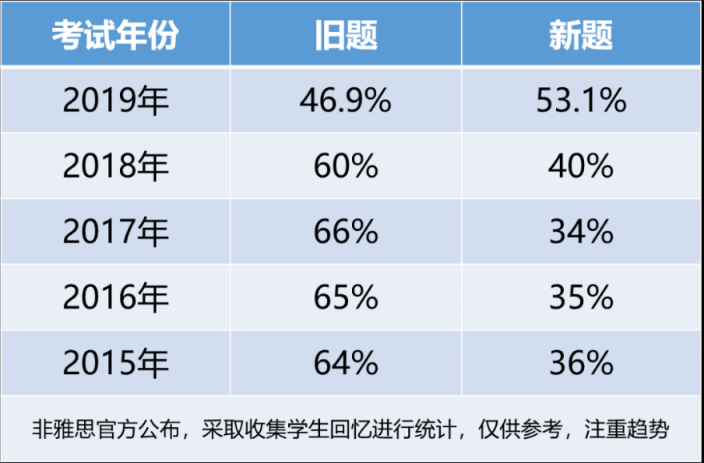 重磅！新东方在线发布雅思1月首考新题解析及2020年雅思考试趋势预测