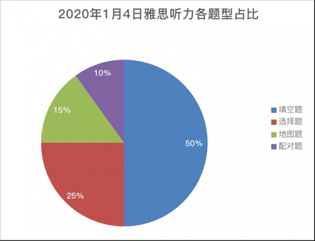 重磅！新东方在线发布雅思1月首考新题解析及2020年雅思考试趋势预测