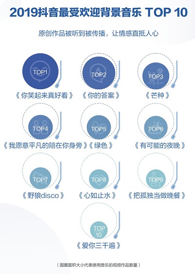 抖音发布2019数据报告 《你笑起来真好看》成年度最受欢迎音乐