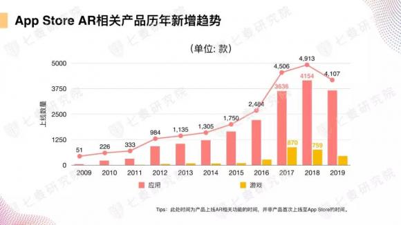 七麦研究院首发《AR产品数据报告》：数读App Store上的AR世界