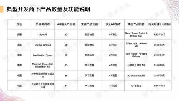 七麦研究院首发《AR产品数据报告》：数读App Store上的AR世界