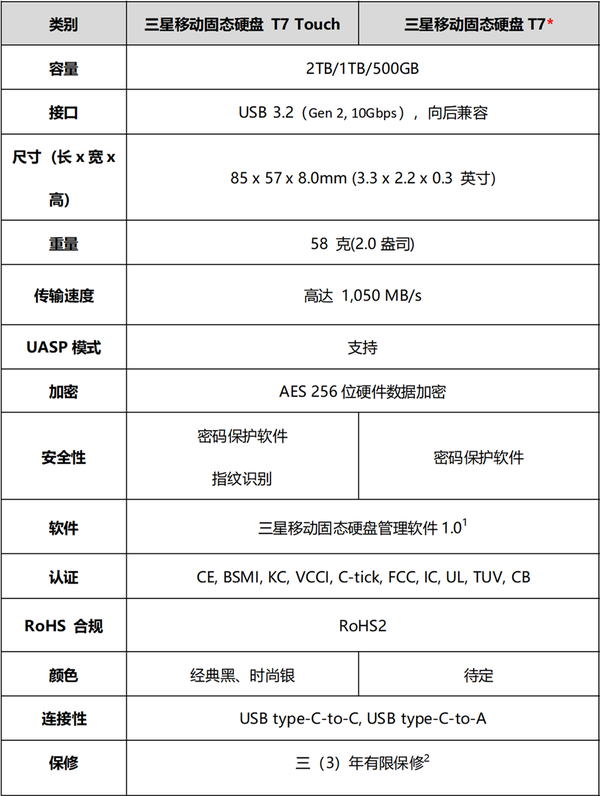 三星发布移动固态硬盘T7 Touch 传输速度和安全性达到新高度