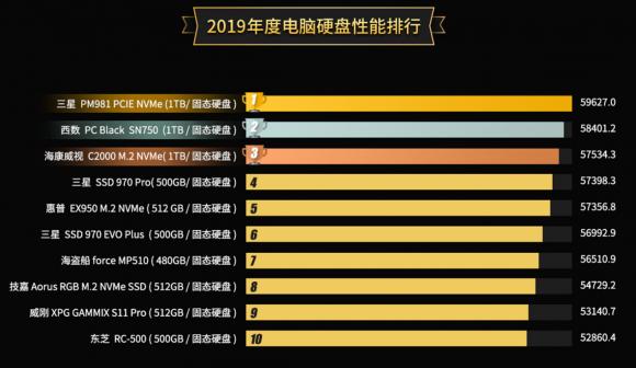 鲁大师2019硬盘性能排行：年度最强硬盘是它！