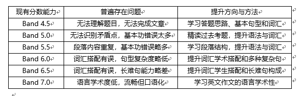 新东方在线发布雅思写作2019年趋势分析及2020考备考攻略