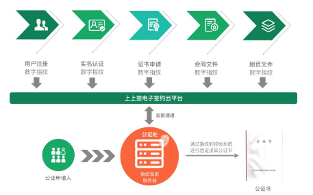 最高法明确电子签名证据效力，中立第三方平台成真实性关键