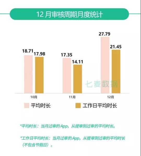 七麦研究院发布：2019年12月App Store推广行情总结报告