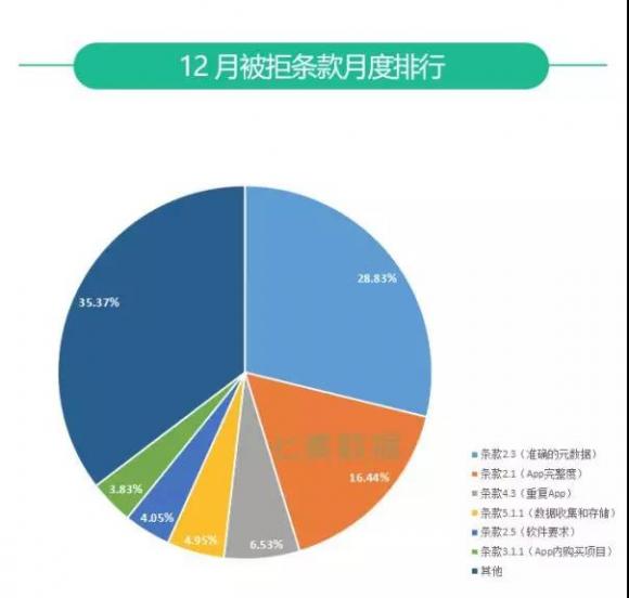 七麦研究院发布：2019年12月App Store推广行情总结报告