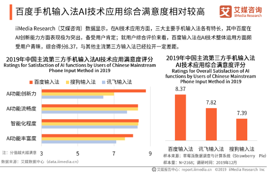 语音输入超能打！艾媒报告显示百度输入法语音输入准确率、满意度第一