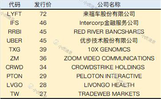 老虎证券2019美股IPO盘点：8成新股首日开盘上涨 赚钱效应明显