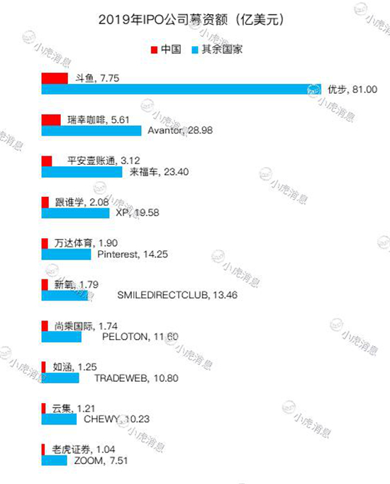 老虎证券2019美股IPO盘点：8成新股首日开盘上涨 赚钱效应明显