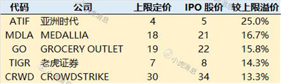 老虎证券2019美股IPO盘点：8成新股首日开盘上涨 赚钱效应明显