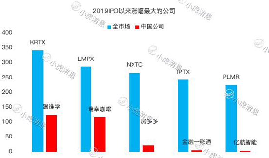 老虎证券2019美股IPO盘点：8成新股首日开盘上涨 赚钱效应明显