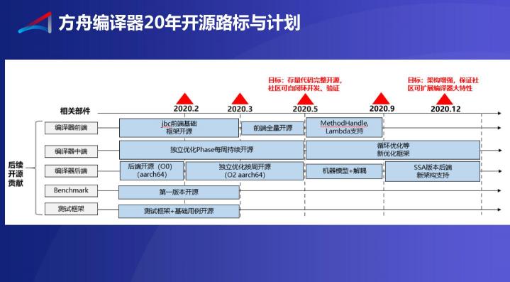 方舟编译器的2019，开放开源成真正主题