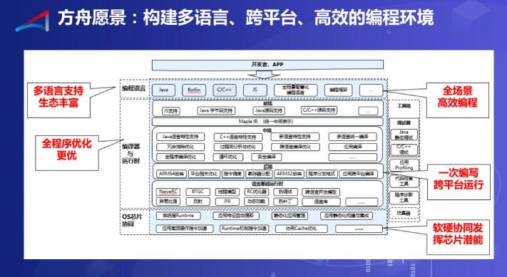 方舟编译器的2019，开放开源成真正主题