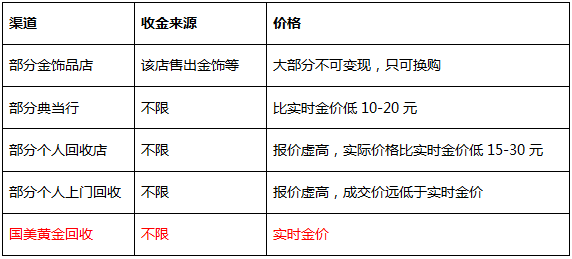 国美黄金首家回购门店正式落地北京 线上线下都支持 当面交易更安心