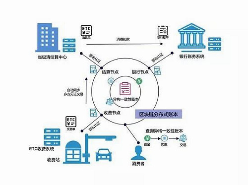 ETC收费故障频出，好扑可为重构ETC消费信任机制提供高效安全区块链解决方案