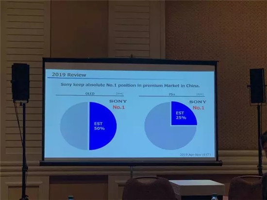 索尼电视：AI芯片让画质领先行业 75寸8K电视有望正式普及