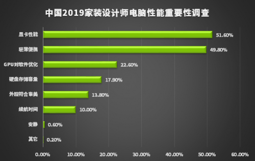 新生代设计师都在用RTX显卡，Studio PC 正星火燎原