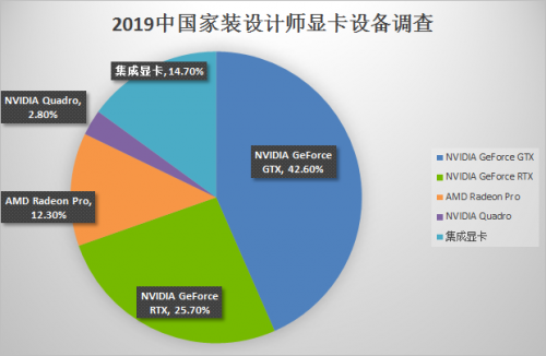 新生代设计师都在用RTX显卡，Studio PC 正星火燎原