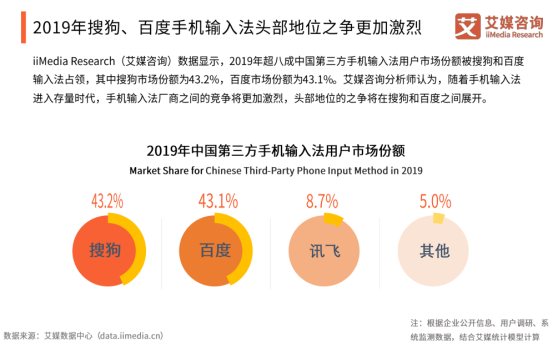 艾媒报告显示百度输入法全年月活增速行业第一，2020年将超越搜狗？