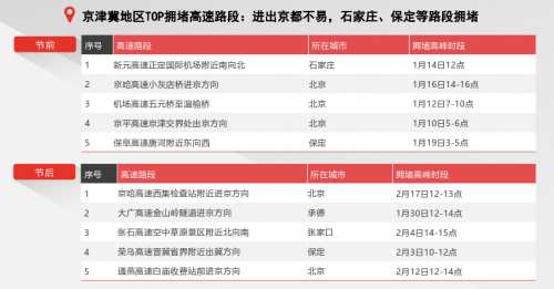 腾讯地图发布2020春节出行大数据预测：大年初六返程高速最拥堵