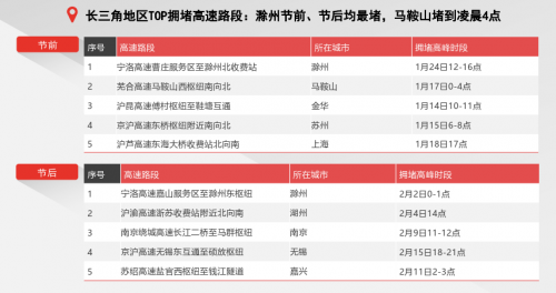 腾讯地图发布2020春节出行大数据预测：大年初六返程高速最拥堵