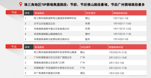 腾讯地图发布2020春节出行大数据预测：大年初六返程高速最拥堵