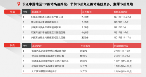 腾讯地图发布2020春节出行大数据预测：大年初六返程高速最拥堵