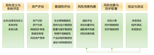 久等了！《工业控制系统安全评估流程》报告正式发布