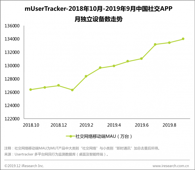 艾瑞：社交营销升级—构建企业的“社交银行账号”