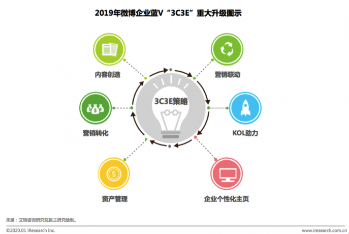 艾瑞：社交营销升级—构建企业的“社交银行账号”