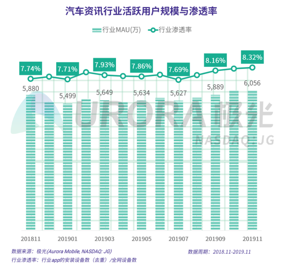 极光：2019年汽车资讯行业研究报告