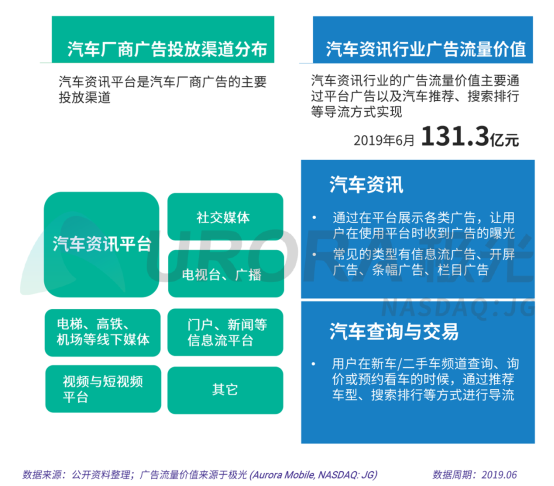 极光：2019年汽车资讯行业研究报告