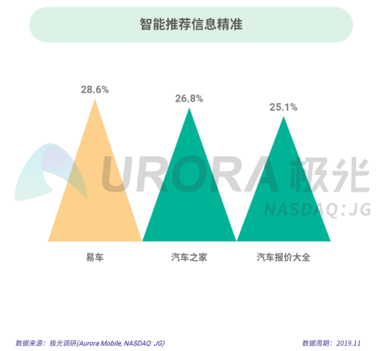 极光：2019年汽车资讯行业研究报告