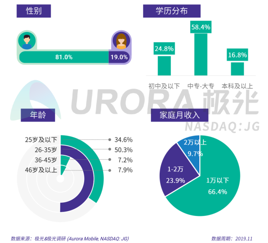 极光：2019年汽车资讯行业研究报告