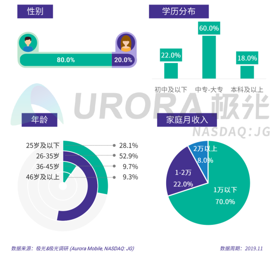 极光：2019年汽车资讯行业研究报告