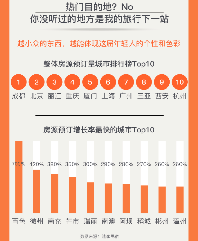 Z世代旅行新势力：25%的年轻人选择拼假出游