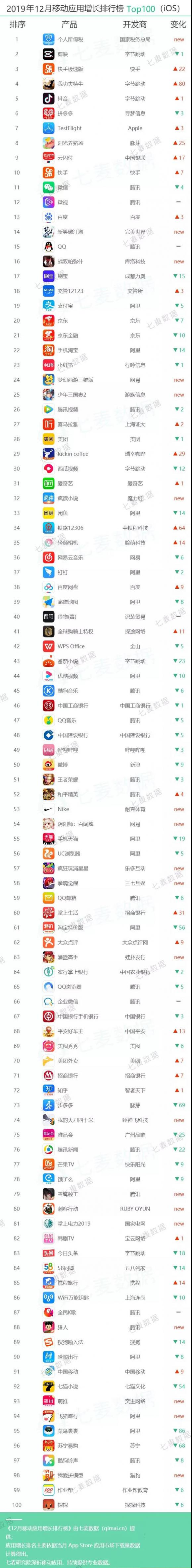 七麦研究院发布12月移动应用增长榜：手游类、财务类产品表现突出